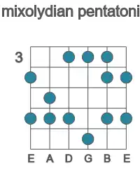 Guitar scale for mixolydian pentatonic in position 3